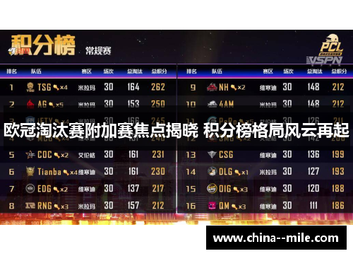 欧冠淘汰赛附加赛焦点揭晓 积分榜格局风云再起